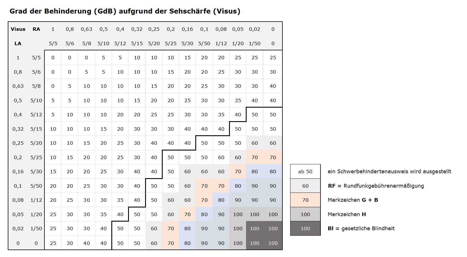 Grad der Behinderung aufgrund der Sehschärfe (Visus)